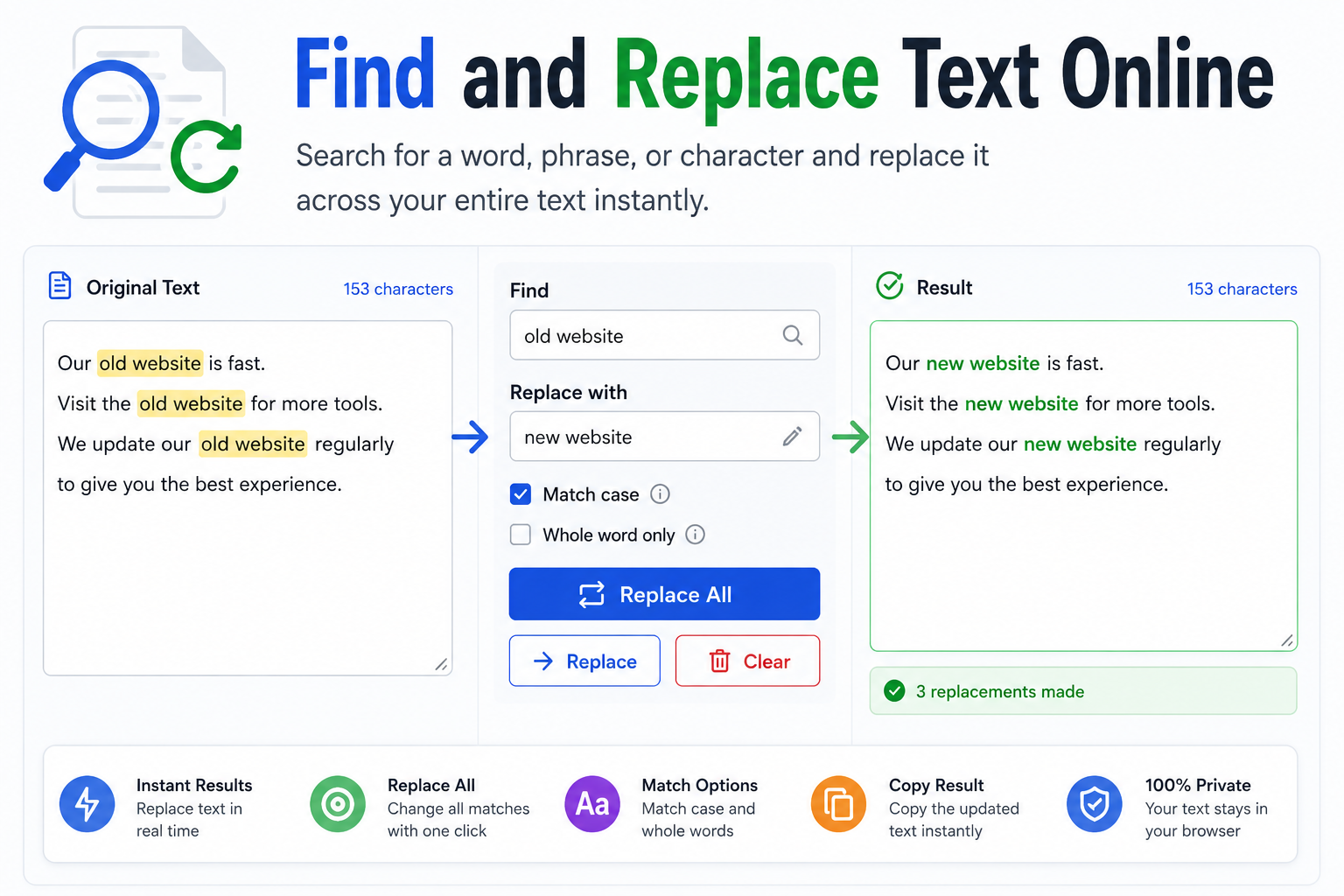Find and Replace text tool showing original text, search phrase, replacement text, and updated result